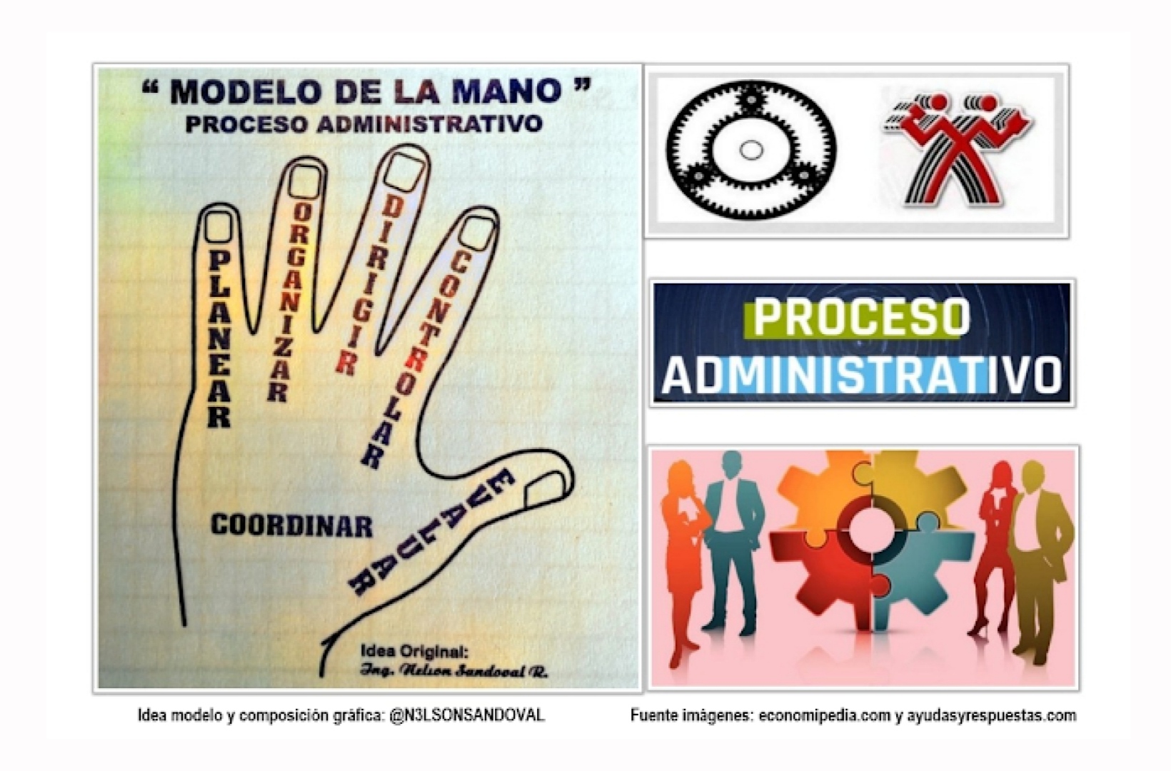 Proceso administrativo y el modelo de la mano
